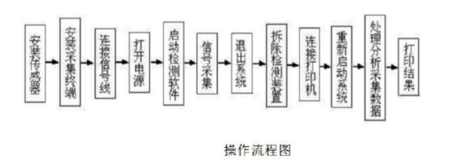 钢丝绳探伤仪的使用方法