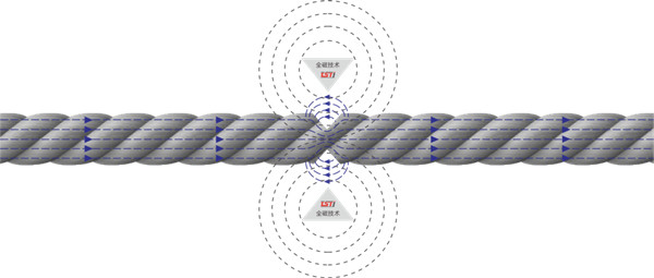 钢丝绳探伤